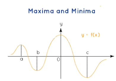 How To Find Maxima And Minima Of A Function