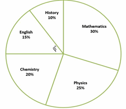 How to Interpret Pie Graphs? (+FREE Worksheet!) - Effortless Math: We ...