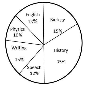 ATI TEAS 7 Math Practice Test Questions - Effortless Math: We Help ...