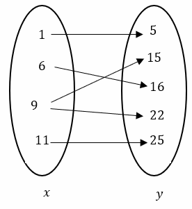 How to Identify Relations and Functions? (+FREE Worksheet ...