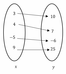 How to Identify Relations and Functions? (+FREE Worksheet ...