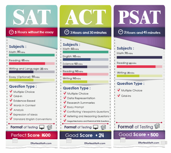 SAT Vs PSAT Tests - Effortless Math: We Help Students Learn to LOVE ...