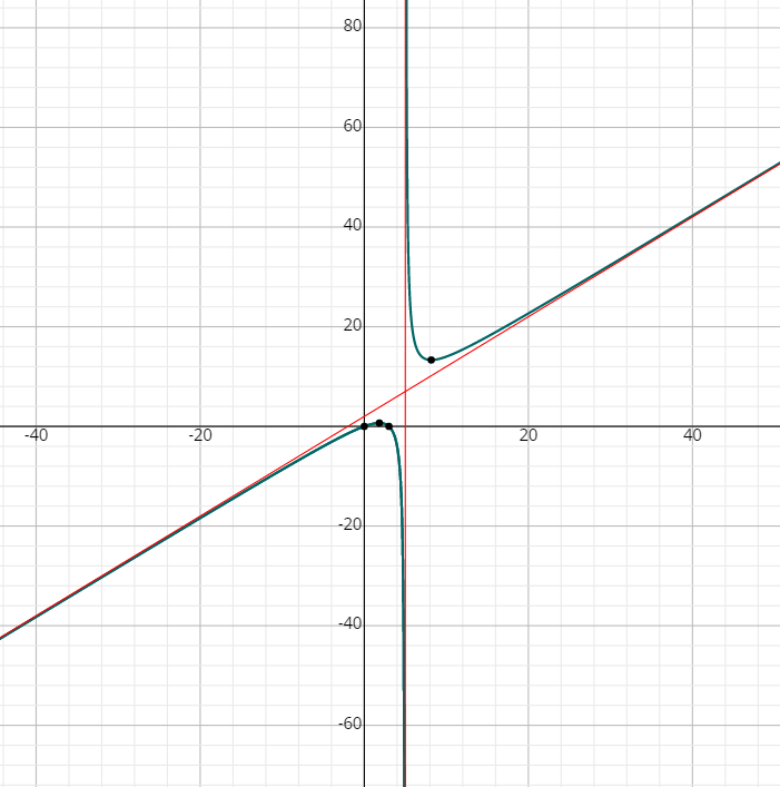 How to Graph Rational Functions? - Effortless Math: We Help Students ...