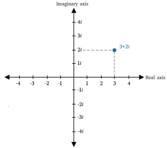 How to Solve the Complex Plane? - Effortless Math: We Help Students ...