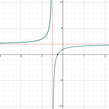 How to Graphs of Rational Functions? - Effortless Math: We Help ...