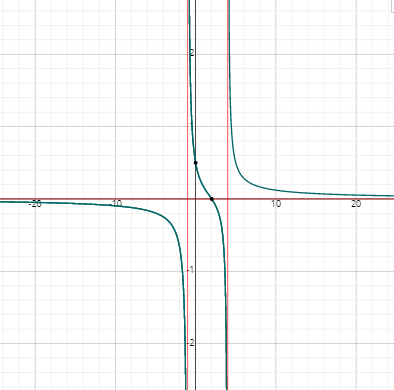 How to Graphs of Rational Functions? - Effortless Math: We Help ...