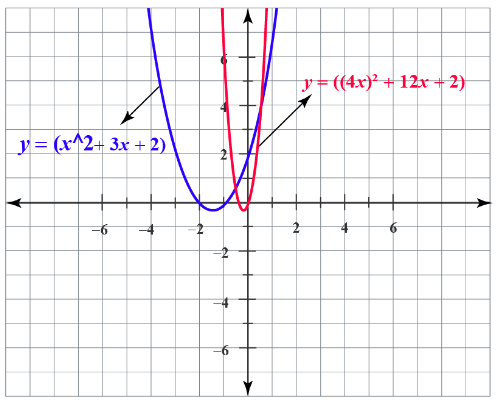 How to Scale a Function Horizontally? - Effortless Math: We Help ...