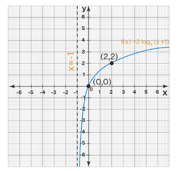 How to Graph Logarithmic Functions?