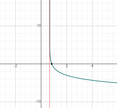 How to Graph Logarithmic Functions? - Effortless Math: We Help Students ...