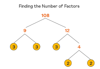 How to Find Factors of Numbers?