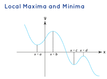 How to Find Maxima and Minima of a Function?