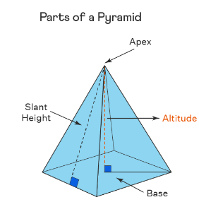 How to Find the Surface Area of Pyramid?