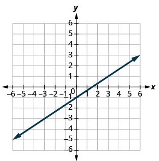 How to Write an Equation from a Graph? - Effortless Math: We Help ...