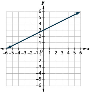 How to Write an Equation from a Graph? - Effortless Math: We Help ...