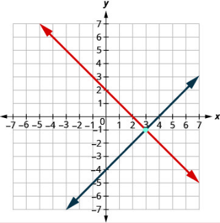 How to Solve Systems of Equations Graphically? - Effortless Math: We ...