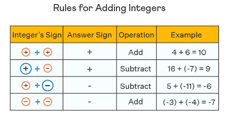 How to Apply Integers Addition and Subtraction Rules?