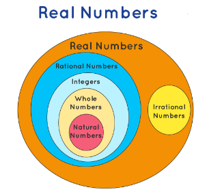 How to Classify Numbers?