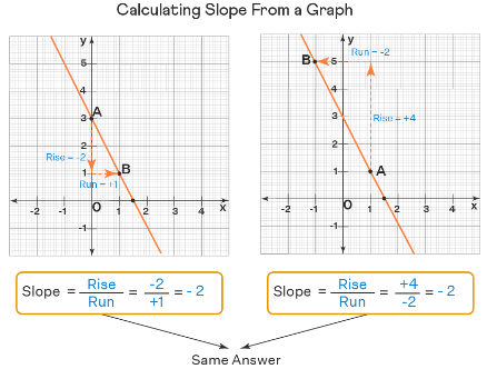 How to Find Slope From a Graph?