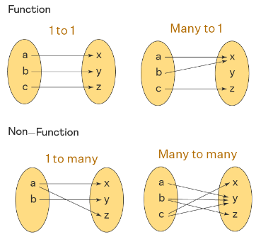 How to Determine Functions?