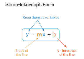 How to Convert a Linear Equation in Standard Form to Slope-Intercept Form?