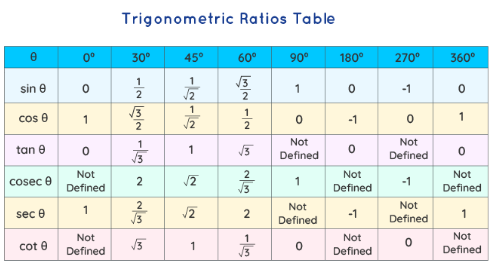 Trigonometric Ratios