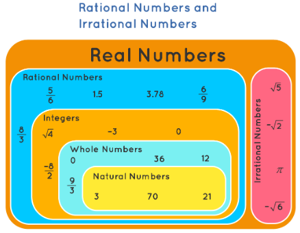 How to Identify Rational and Irrational Numbers?