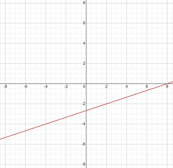 How to Graph an Equation in Point-Slope Form? - Effortless Math: We ...