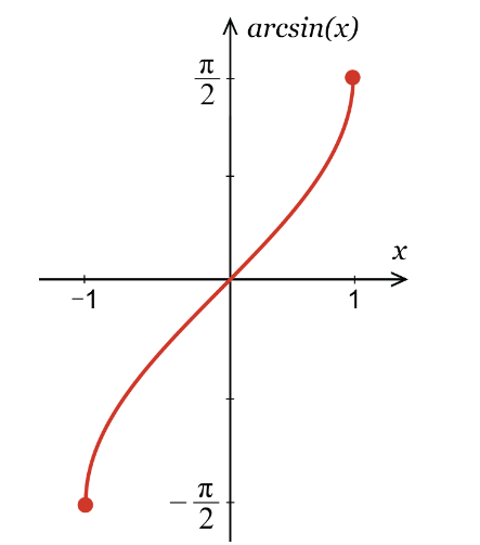 How to Graph Inverse of the Sine Function? - Effortless Math: We Help ...