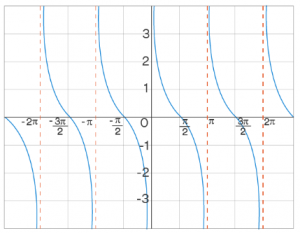 How to Graph the Cotangent Function? - Effortless Math: We Help ...