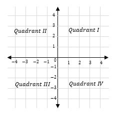 Understanding Quadrants - Effortless Math: We Help Students Learn to ...