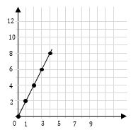 How to Complete a Table and Graph a Two-Variable Equation? - Effortless ...