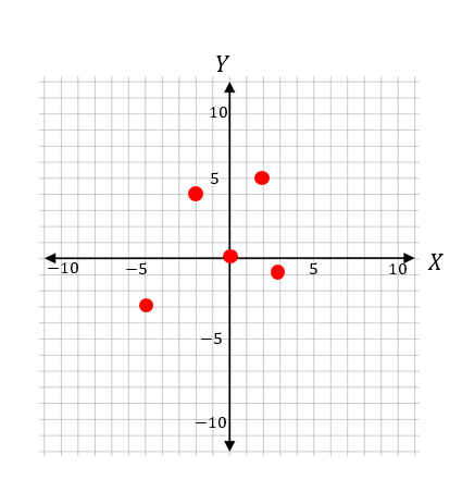 How to Show the Relation in the Coordinate Plane - Effortless Math: We ...