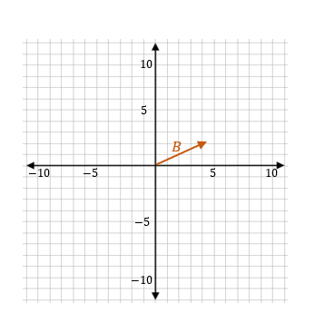 How to Understand Vectors: Vectors in Two Dimensions - Effortless Math ...